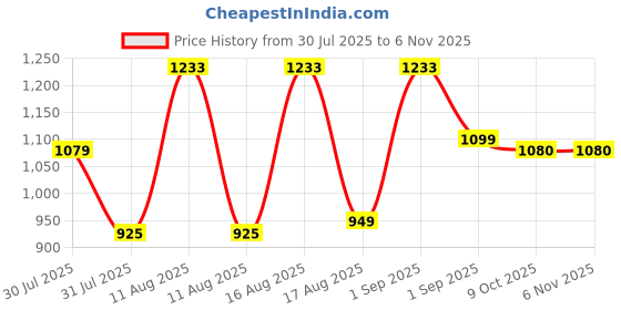 myntra.com LULU & SKY Unisex Kids Printed Night suit lulu & sky Price History Graph from 30 Jul 2025 to 6 Nov 2025