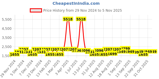 myntra.com LULU & SKY Unisex Kids Printed Pyjamas lulu & sky Price History Graph from 29 Nov 2024 to 4 Nov 2025