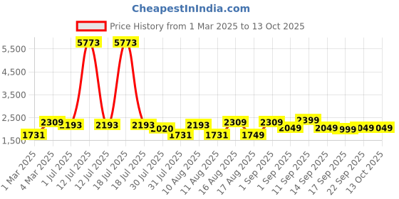 myntra.com LULU & SKY Unisex Kids Printed T-shirt lulu & sky Price History Graph from 1 Mar 2025 to 4 Oct 2025