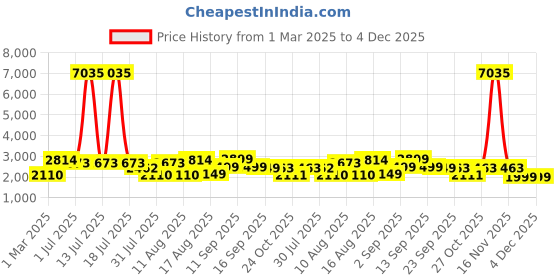myntra.com LULU & SKY Unisex Kids Printed T-shirt lulu & sky Price History Graph from 1 Mar 2025 to 4 Dec 2025