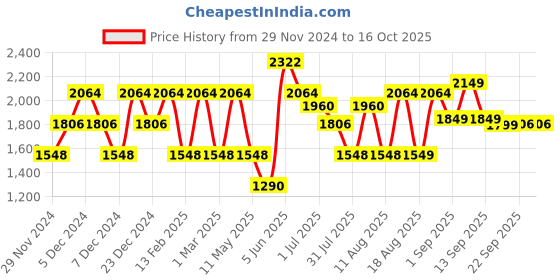 myntra.com LULU & SKY Unisex Kids Printed T-shirt with Shorts lulu & sky Price History Graph from 29 Nov 2024 to 16 Oct 2025