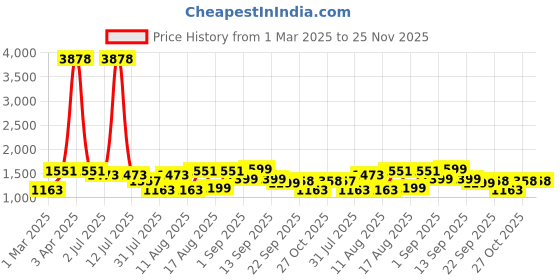 myntra.com LULU & SKY Unisex Kids Printed T-shirt with Shorts lulu & sky Price History Graph from 1 Mar 2025 to 24 Nov 2025