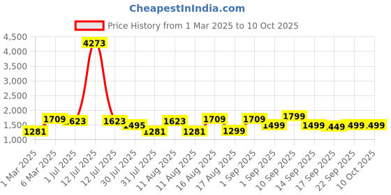myntra.com LULU & SKY Unisex Kids Printed T-shirt with Shorts lulu & sky Price History Graph from 1 Mar 2025 to 4 Oct 2025