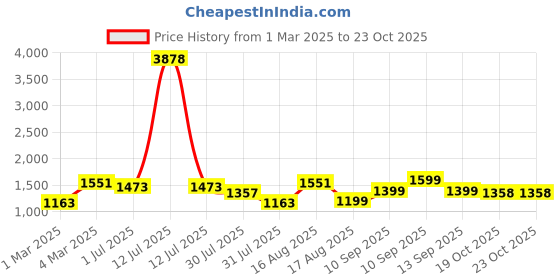 myntra.com LULU & SKY Unisex Kids Printed T-shirt with Shorts lulu & sky Price History Graph from 1 Mar 2025 to 23 Oct 2025