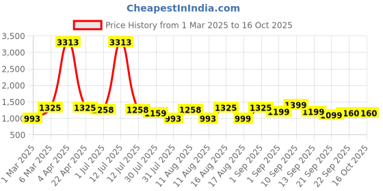 myntra.com LULU & SKY Unisex Kids Printed T-shirt with Shorts lulu & sky Price History Graph from 1 Mar 2025 to 15 Oct 2025