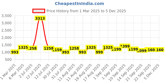 myntra.com LULU & SKY Unisex Kids Printed T-shirt with Shorts lulu & sky Price History Graph from 1 Mar 2025 to 4 Dec 2025