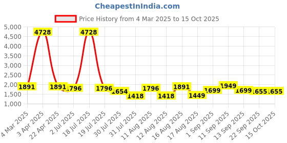 myntra.com LULU & SKY Unisex Kids Printed T-shirt with Shorts lulu & sky Price History Graph from 4 Mar 2025 to 14 Oct 2025