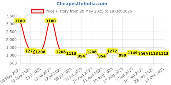 myntra.com LULU & SKY Unisex Kids Printed T-shirt with Shorts lulu & sky Price History Graph from 20 May 2025 to 17 Oct 2025