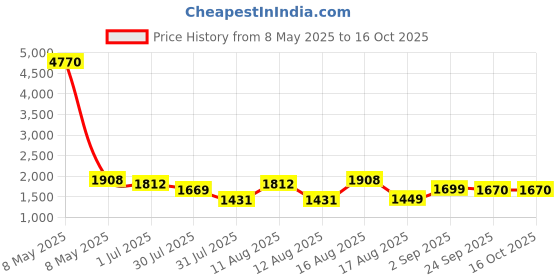myntra.com LULU & SKY Unisex Kids Printed T-shirt with Shorts lulu & sky Price History Graph from 8 May 2025 to 15 Oct 2025