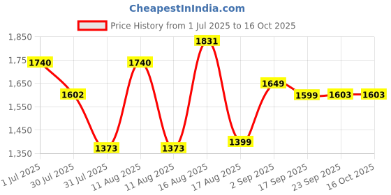 myntra.com LULU & SKY Unisex Kids Printed T-shirt with Shorts lulu & sky Price History Graph from 1 Jul 2025 to 16 Oct 2025