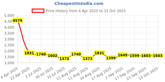myntra.com LULU & SKY Unisex Kids Printed T-shirt with Shorts lulu & sky Price History Graph from 4 Apr 2025 to 15 Oct 2025