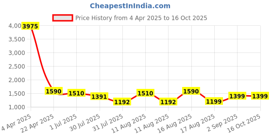 myntra.com LULU & SKY Unisex Kids Printed T-shirt with Shorts lulu & sky Price History Graph from 4 Apr 2025 to 16 Oct 2025