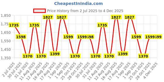 myntra.com LULU & SKY Unisex Kids Printed T-shirt with Shorts lulu & sky Price History Graph from 2 Jul 2025 to 4 Dec 2025