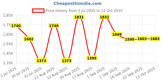 myntra.com LULU & SKY Unisex Kids Printed T-shirt with Shorts lulu & sky Price History Graph from 2 Jul 2025 to 12 Oct 2025