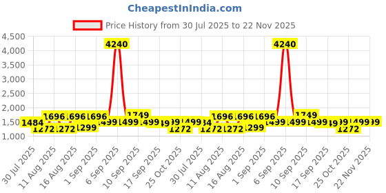 myntra.com LULU & SKY Unisex Kids Printed T-shirt with Shorts lulu & sky Price History Graph from 30 Jul 2025 to 22 Nov 2025