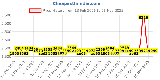myntra.com LULU & SKY Unisex Kids Printed Top lulu & sky Price History Graph from 13 Feb 2025 to 24 Nov 2025