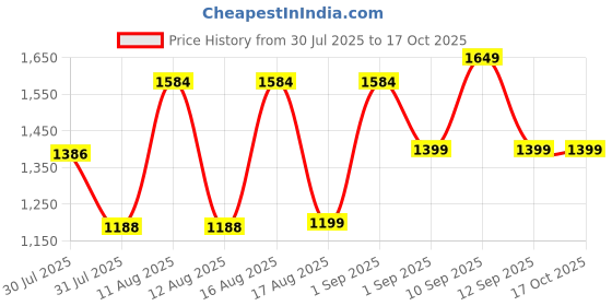 myntra.com LULU & SKY Unisex Kids Printed Top lulu & sky Price History Graph from 30 Jul 2025 to 16 Oct 2025