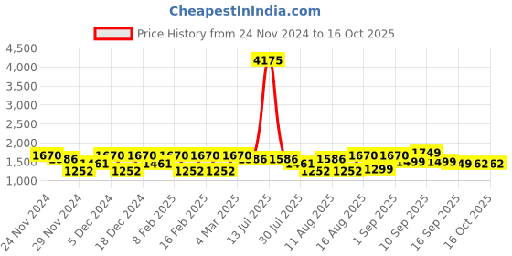 myntra.com LULU & SKY Unisex Kids Printed Top with Pyjamas lulu & sky Price History Graph from 24 Nov 2024 to 15 Oct 2025