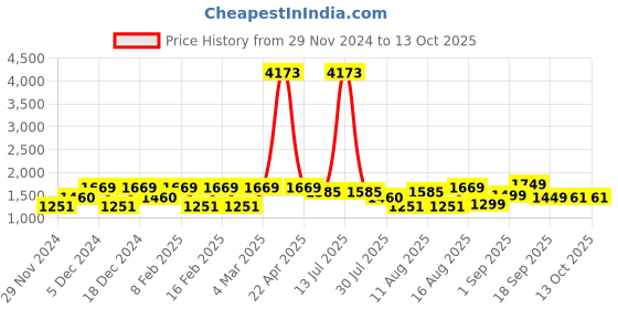 myntra.com LULU & SKY Unisex Kids Printed Top with Shorts lulu & sky Price History Graph from 29 Nov 2024 to 10 Oct 2025