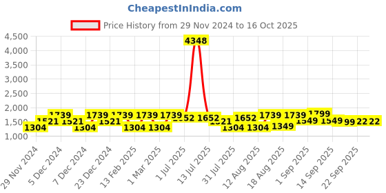 myntra.com LULU & SKY Unisex Kids Printed Top with Shorts lulu & sky Price History Graph from 29 Nov 2024 to 16 Oct 2025