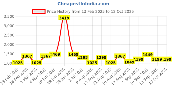 myntra.com LULU & SKY Unisex Kids Printed Top with Shorts lulu & sky Price History Graph from 13 Feb 2025 to 12 Oct 2025