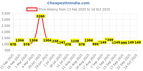 myntra.com LULU & SKY Unisex Kids Printed Top with Shorts lulu & sky Price History Graph from 13 Feb 2025 to 13 Oct 2025