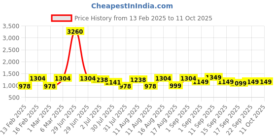 myntra.com LULU & SKY Unisex Kids Printed Top with Shorts lulu & sky Price History Graph from 13 Feb 2025 to 11 Oct 2025