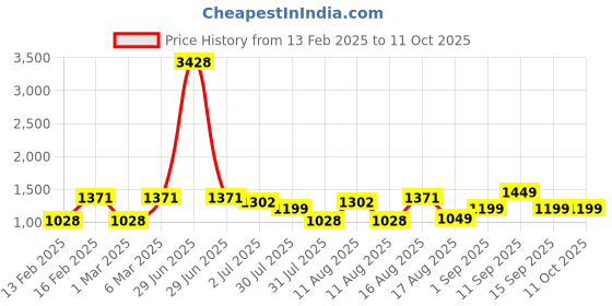 myntra.com LULU & SKY Unisex Kids Printed Top with Shorts lulu & sky Price History Graph from 13 Feb 2025 to 11 Oct 2025