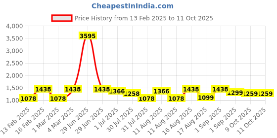 myntra.com LULU & SKY Unisex Kids Printed Top with Shorts lulu & sky Price History Graph from 13 Feb 2025 to 11 Oct 2025
