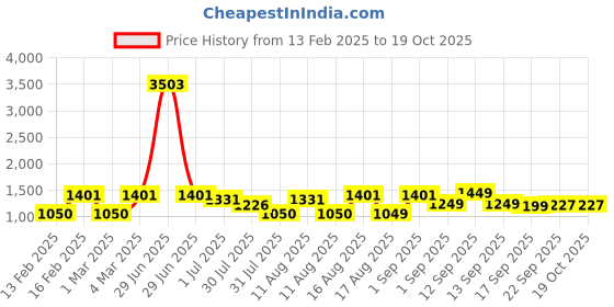 myntra.com LULU & SKY Unisex Kids Printed Top with Shorts lulu & sky Price History Graph from 13 Feb 2025 to 17 Oct 2025