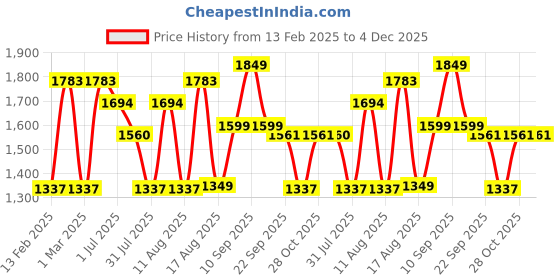 myntra.com LULU & SKY Unisex Kids Printed Top with Shorts lulu & sky Price History Graph from 13 Feb 2025 to 4 Dec 2025