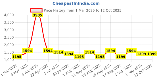 myntra.com LULU & SKY Unisex Kids Printed Top with Shorts lulu & sky Price History Graph from 1 Mar 2025 to 12 Oct 2025