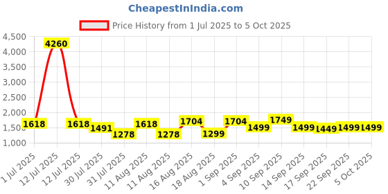 myntra.com LULU & SKY Unisex Kids Printed Top with Shorts lulu & sky Price History Graph from 1 Jul 2025 to 4 Oct 2025