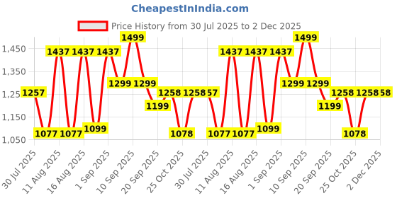 myntra.com LULU & SKY Unisex Kids Printed Top with Shorts lulu & sky Price History Graph from 30 Jul 2025 to 2 Dec 2025