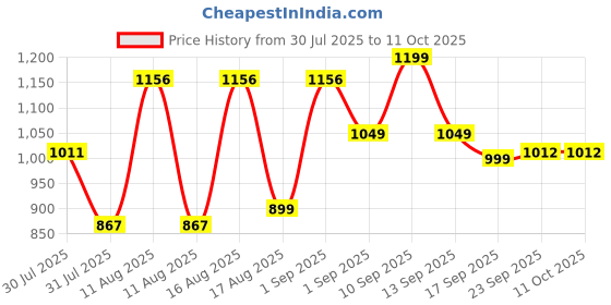 myntra.com LULU & SKY Unisex Kids Printed Top with Shorts lulu & sky Price History Graph from 30 Jul 2025 to 10 Oct 2025