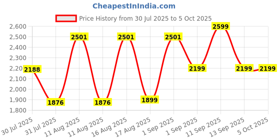 myntra.com LULU & SKY Unisex Kids Printed Top with Shorts lulu & sky Price History Graph from 30 Jul 2025 to 5 Oct 2025