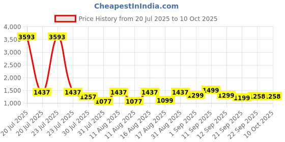 myntra.com LULU & SKY Unisex Kids Printed Top with Shorts lulu & sky Price History Graph from 20 Jul 2025 to 10 Oct 2025