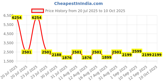 myntra.com LULU & SKY Unisex Kids Printed Top with Shorts lulu & sky Price History Graph from 20 Jul 2025 to 10 Oct 2025