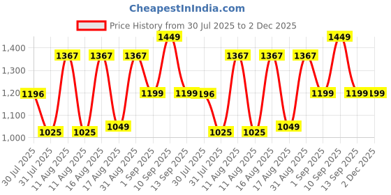 myntra.com LULU & SKY Unisex Kids Printed Top with Shorts lulu & sky Price History Graph from 30 Jul 2025 to 1 Dec 2025