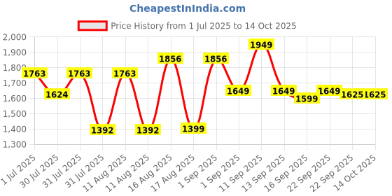 myntra.com LULU & SKY Unisex Kids Relaxed Fit High-Rise Low Distress Jeans lulu & sky Price History Graph from 1 Jul 2025 to 14 Oct 2025