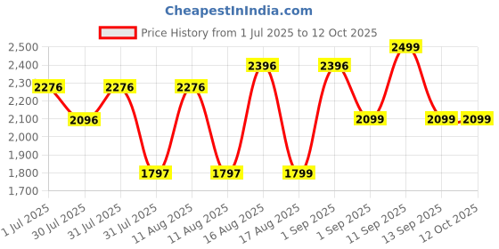 myntra.com LULU & SKY Unisex Kids Relaxed Fit High-Rise Low Distress Jeans lulu & sky Price History Graph from 1 Jul 2025 to 12 Oct 2025