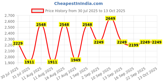 myntra.com LULU & SKY Unisex Kids Relaxed Fit High-Rise Low Distress Light Fade Jeans lulu & sky Price History Graph from 30 Jul 2025 to 13 Oct 2025