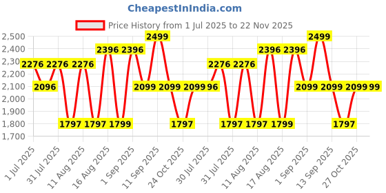 myntra.com LULU & SKY Unisex Kids Relaxed Fit High-Rise Slash Knee Jeans lulu & sky Price History Graph from 1 Jul 2025 to 22 Nov 2025