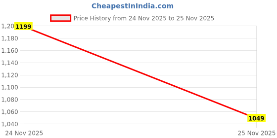myntra.com LULU & SKY Unisex Kids Ribbed Sweater Vest lulu & sky Price History Graph from 24 Nov 2025 to 25 Nov 2025