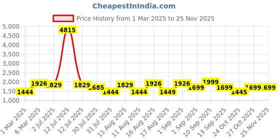 myntra.com LULU & SKY Unisex Kids Shirt with Shorts lulu & sky Price History Graph from 1 Mar 2025 to 24 Nov 2025