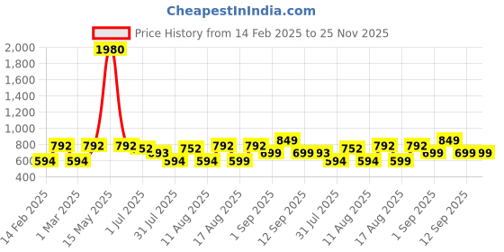 myntra.com LULU & SKY Unisex Kids Shorts lulu & sky Price History Graph from 14 Feb 2025 to 25 Nov 2025