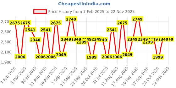 myntra.com LULU & SKY Unisex Kids Straight Fit High-Rise Low Distress Heavy Fade Jeans lulu & sky Price History Graph from 7 Feb 2025 to 22 Nov 2025