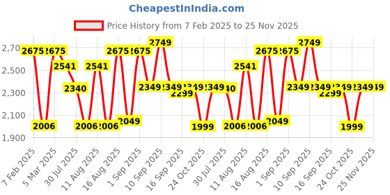 myntra.com LULU & SKY Unisex Kids Straight Fit High-Rise Low Distress Jeans lulu & sky Price History Graph from 7 Feb 2025 to 24 Nov 2025
