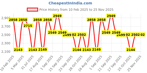 myntra.com LULU & SKY Unisex Kids Straight Fit High-Rise Low Distress Jeans lulu & sky Price History Graph from 10 Feb 2025 to 24 Nov 2025