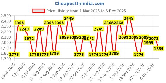 myntra.com LULU & SKY Unisex Kids Straight Fit High-Rise Trousers lulu & sky Price History Graph from 1 Mar 2025 to 5 Dec 2025